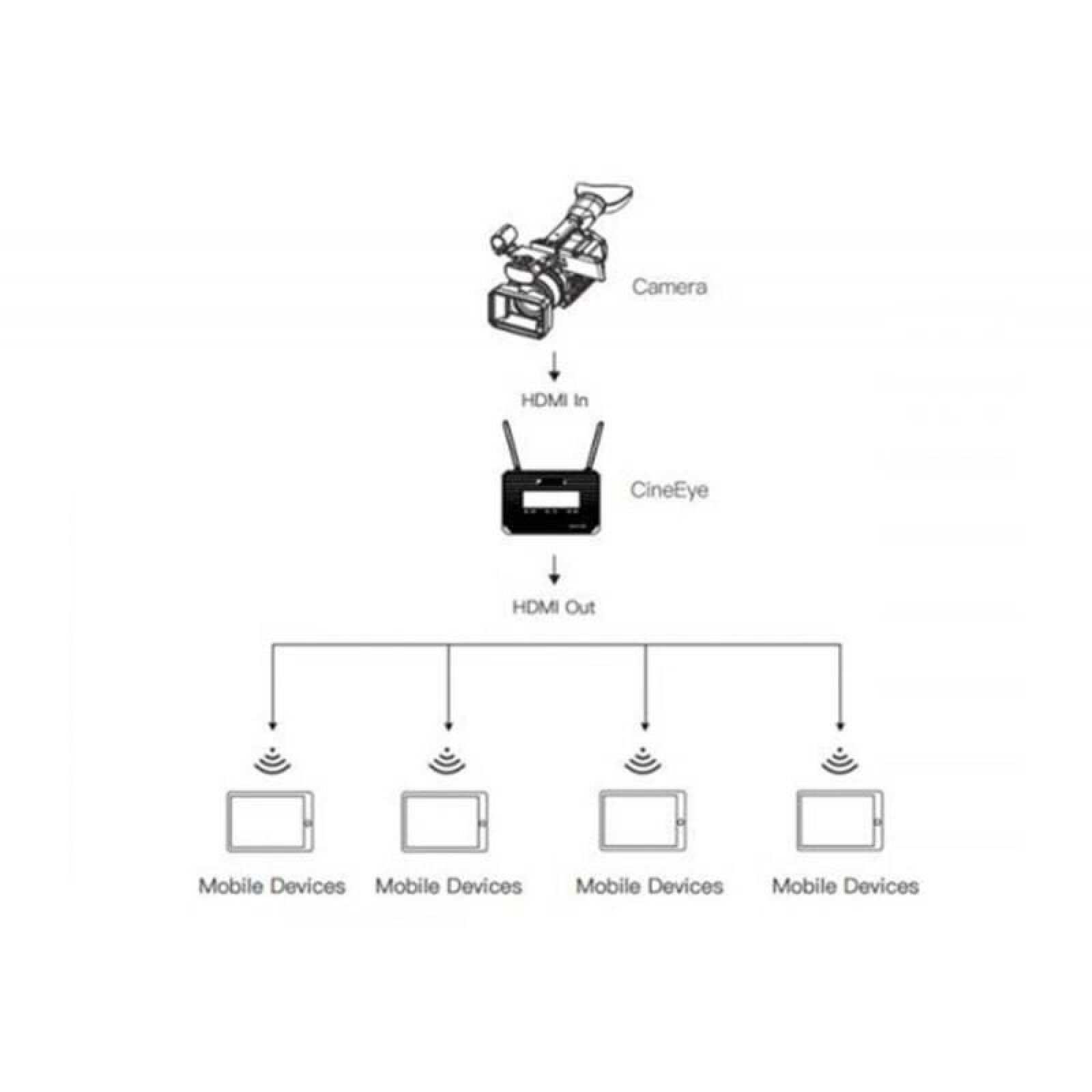 ACCSOON CinEye 2 - transmetteur video Wi-Fi - Photo 5 sur 9